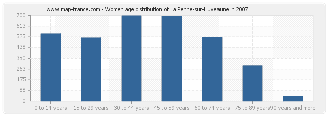 Women age distribution of La Penne-sur-Huveaune in 2007